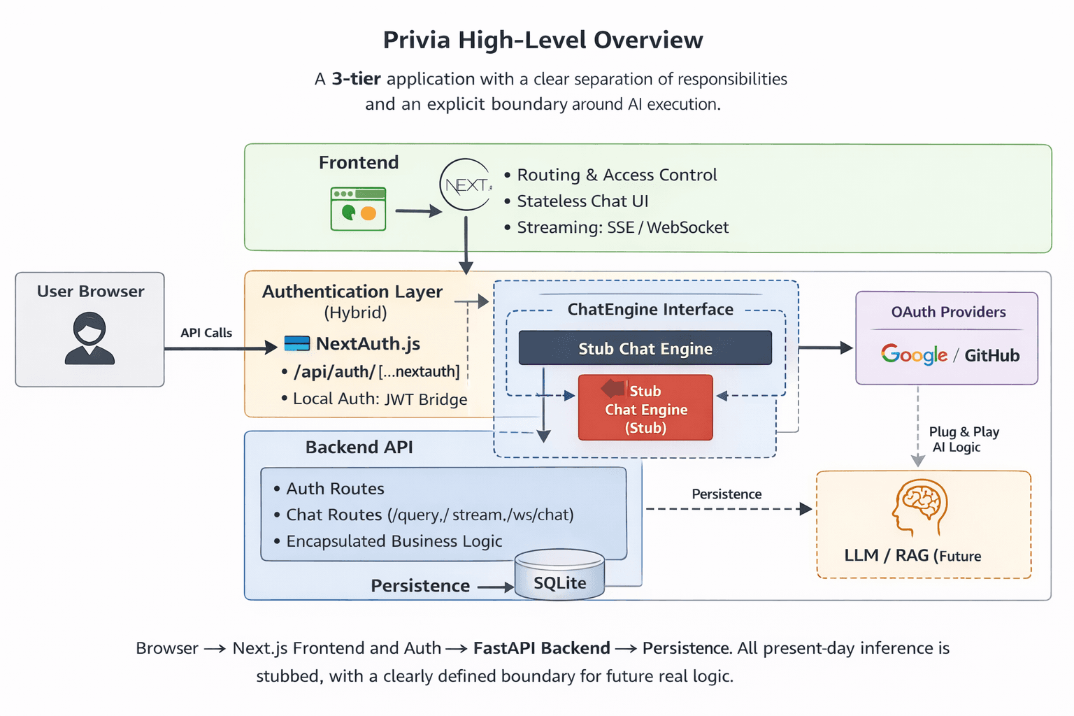 Privia High Level Architecture